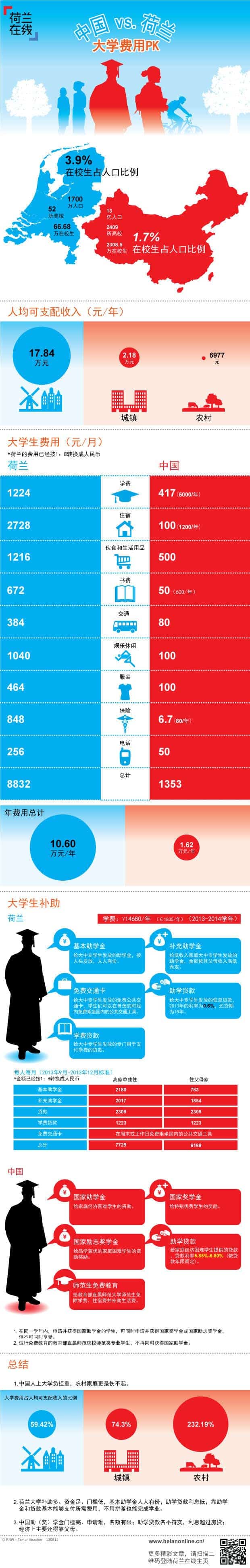 中国荷兰大学费用大PK